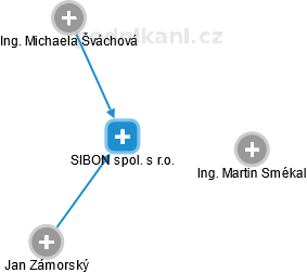 SIBON spol. s r.o. - náhled vizuálního zobrazení vztahů obchodního rejstříku
