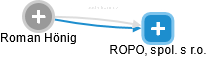 ROPO, spol. s r.o. - náhled vizuálního zobrazení vztahů obchodního rejstříku