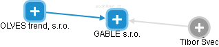 GABLE s.r.o. - náhled vizuálního zobrazení vztahů obchodního rejstříku
