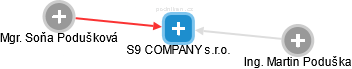 S9 COMPANY s.r.o. - náhled vizuálního zobrazení vztahů obchodního rejstříku