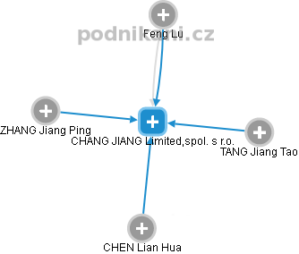 CHANG JIANG Limited,spol. s r.o. - náhled vizuálního zobrazení vztahů obchodního rejstříku