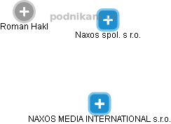 Naxos spol. s r.o. - náhled vizuálního zobrazení vztahů obchodního rejstříku