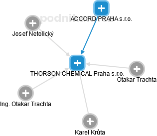 THORSON CHEMICAL Praha s.r.o. - náhled vizuálního zobrazení vztahů obchodního rejstříku