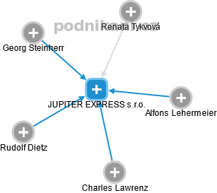 JUPITER EXPRESS s.r.o. - náhled vizuálního zobrazení vztahů obchodního rejstříku