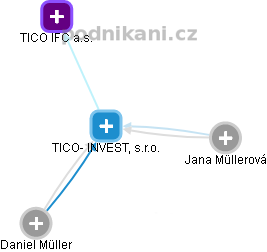 TICO- INVEST, s.r.o. - náhled vizuálního zobrazení vztahů obchodního rejstříku