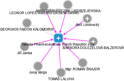 Takeda Pharmaceuticals Czech Republic s.r.o. - náhled vizuálního zobrazení vztahů obchodního rejstříku