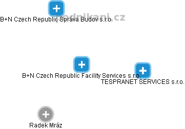 B+N Czech Republic Facility Services s.r.o. - náhled vizuálního zobrazení vztahů obchodního rejstříku