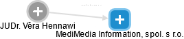 MediMedia Information, spol. s r.o. - náhled vizuálního zobrazení vztahů obchodního rejstříku