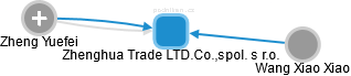 Zhenghua Trade LTD.Co.,spol. s r.o. - náhled vizuálního zobrazení vztahů obchodního rejstříku