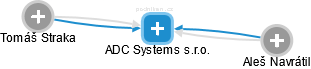 ADC Systems s.r.o. - náhled vizuálního zobrazení vztahů obchodního rejstříku