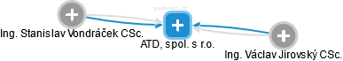 ATD, spol. s r.o. - náhled vizuálního zobrazení vztahů obchodního rejstříku