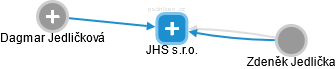 JHS s.r.o. - náhled vizuálního zobrazení vztahů obchodního rejstříku