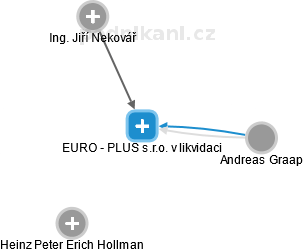 EURO - PLUS s.r.o. v likvidaci - náhled vizuálního zobrazení vztahů obchodního rejstříku