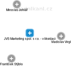JVS Marketing spol. s r.o. - v likvidaci - náhled vizuálního zobrazení vztahů obchodního rejstříku