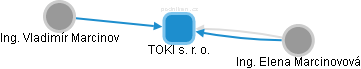 TOKI s. r. o. - náhled vizuálního zobrazení vztahů obchodního rejstříku