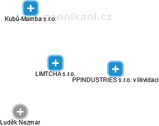 LIMTCHA s.r.o. - náhled vizuálního zobrazení vztahů obchodního rejstříku