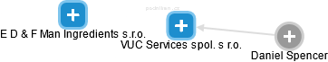 VUC Services spol. s r.o. - náhled vizuálního zobrazení vztahů obchodního rejstříku