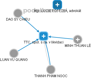 TTC, spol. s r.o. v likvidaci - náhled vizuálního zobrazení vztahů obchodního rejstříku