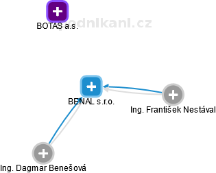 BENAL s.r.o. - náhled vizuálního zobrazení vztahů obchodního rejstříku