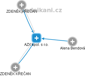 AZX spol. s r.o. - náhled vizuálního zobrazení vztahů obchodního rejstříku