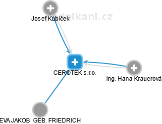 CEROTEK s.r.o. - náhled vizuálního zobrazení vztahů obchodního rejstříku