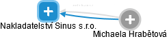 Nakladatelství Sinus s.r.o. - náhled vizuálního zobrazení vztahů obchodního rejstříku