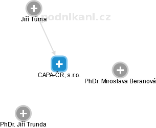 CAPA-ČR, s.r.o. - náhled vizuálního zobrazení vztahů obchodního rejstříku