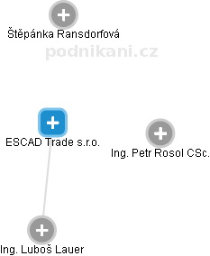 ESCAD Trade s.r.o. - náhled vizuálního zobrazení vztahů obchodního rejstříku