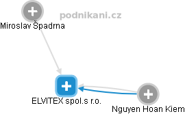 ELVITEX spol.s r.o. - náhled vizuálního zobrazení vztahů obchodního rejstříku