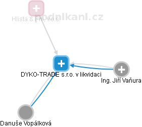 DYKO-TRADE s.r.o. v likvidaci - náhled vizuálního zobrazení vztahů obchodního rejstříku