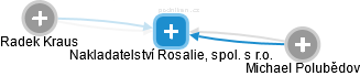 Nakladatelství Rosalie, spol. s r.o. - náhled vizuálního zobrazení vztahů obchodního rejstříku
