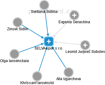 SELVA spol. s r.o. - náhled vizuálního zobrazení vztahů obchodního rejstříku