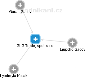 GLG Trade, spol. s r.o. - náhled vizuálního zobrazení vztahů obchodního rejstříku