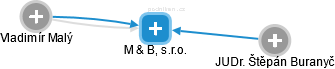 M & B, s.r.o. - náhled vizuálního zobrazení vztahů obchodního rejstříku