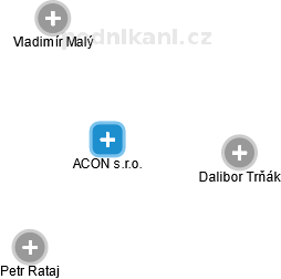 ACON s.r.o. - náhled vizuálního zobrazení vztahů obchodního rejstříku
