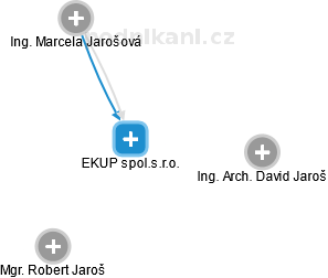 EKUP spol.s.r.o. - náhled vizuálního zobrazení vztahů obchodního rejstříku