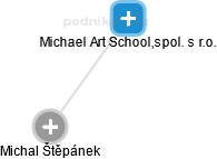 Michael Art School,spol. s r.o. - náhled vizuálního zobrazení vztahů obchodního rejstříku