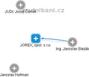 JOREX, spol. s r.o. - náhled vizuálního zobrazení vztahů obchodního rejstříku