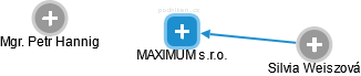 MAXIMUM s.r.o. - náhled vizuálního zobrazení vztahů obchodního rejstříku