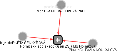Horníček - spolek rodičů při ZŠ a MŠ Horníkova - náhled vizuálního zobrazení vztahů obchodního rejstříku