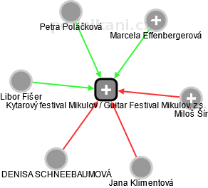 Kytarový festival Mikulov / Guitar Festival Mikulov, z.s. - náhled vizuálního zobrazení vztahů obchodního rejstříku