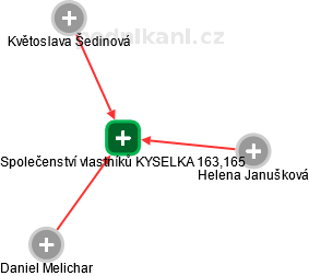 Společenství vlastníků KYSELKA 163,165 - náhled vizuálního zobrazení vztahů obchodního rejstříku