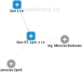 Quo-ST, spol. s r.o. - náhled vizuálního zobrazení vztahů obchodního rejstříku