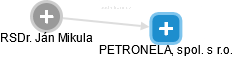 PETRONELA, spol. s r.o. - náhled vizuálního zobrazení vztahů obchodního rejstříku