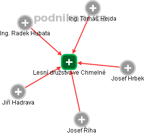 Lesní družstvo ve Chmelné - náhled vizuálního zobrazení vztahů obchodního rejstříku