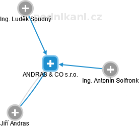 ANDRAS & CO s.r.o. - náhled vizuálního zobrazení vztahů obchodního rejstříku