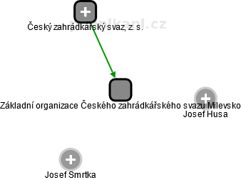 Základní organizace Českého zahrádkářského svazu Milevsko - náhled vizuálního zobrazení vztahů obchodního rejstříku