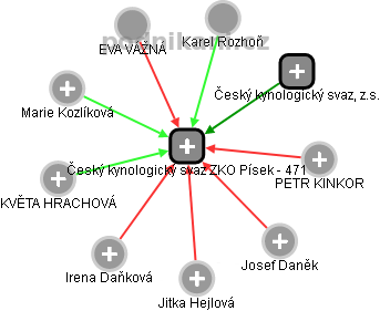 Český kynologický svaz ZKO Písek - 471 - náhled vizuálního zobrazení vztahů obchodního rejstříku