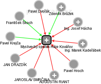Myslivecký spolek Háje Kovářov - náhled vizuálního zobrazení vztahů obchodního rejstříku