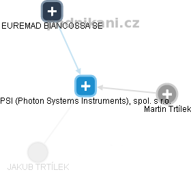 PSI (Photon Systems Instruments), spol. s r.o. - náhled vizuálního zobrazení vztahů obchodního rejstříku
